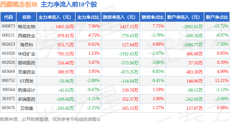 西藏概念板块7月16日跌0.5%<strong></p>
<p>西藏珠峰股票</strong>，西藏珠峰领跌，主力资金净流出3.78亿元