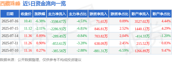 西藏珠峰（600338）7月16日主力资金净卖出3598.67万元