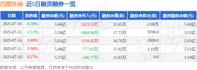 西藏珠峰（600338）7月16日主力资金净卖出3598.67万元