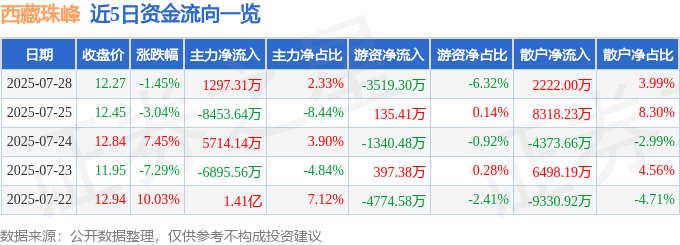 西藏珠峰（600338）7月28日主力资金净买入1297.31万元