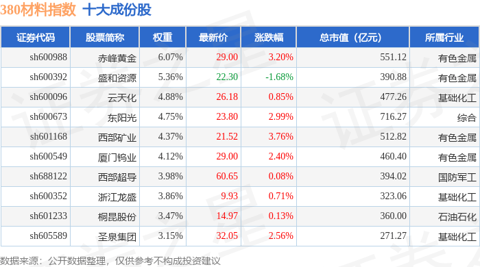 9月29日380材料（000105）指数涨1.51%<strong></p>
<p>西藏珠峰股票</strong>，成份股西藏珠峰（600338）领涨