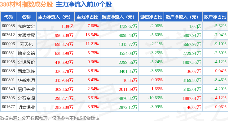 9月29日380材料（000105）指数涨1.51%<strong></p>
<p>西藏珠峰股票</strong>，成份股西藏珠峰（600338）领涨