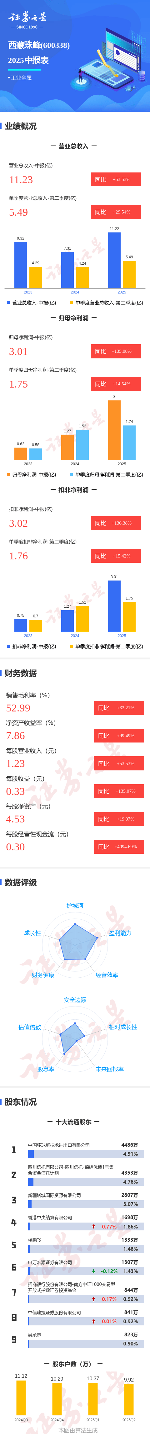 图解西藏珠峰中报：第二季度单季净利润同比增长14.54%