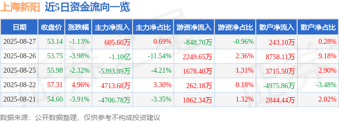 股票行情快报：上海新阳（300236）8月27日主力资金净买入605.60万元
