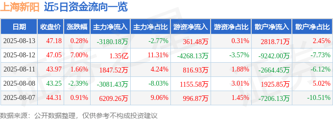股票行情快报：上海新阳（300236）8月13日主力资金净卖出3180.18万元