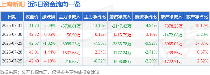 股票行情快报：上海新阳（300236）7月31日主力资金净卖出5730.81万元