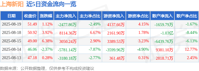 股票行情快报：上海新阳（300236）8月19日主力资金净卖出2477.86万元