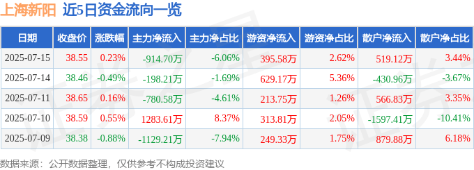股票行情快报：上海新阳（300236）7月15日主力资金净卖出914.70万元