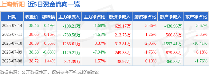 股票行情快报：上海新阳（300236）7月14日主力资金净卖出198.21万元