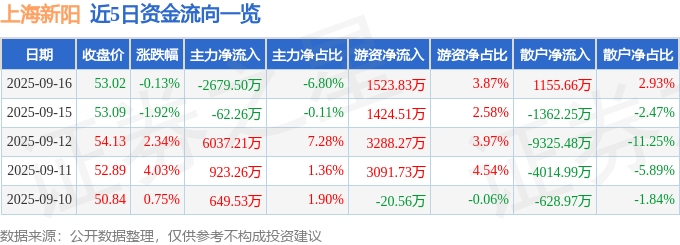 股票行情快报：上海新阳（300236）9月16日主力资金净卖出2679.50万元