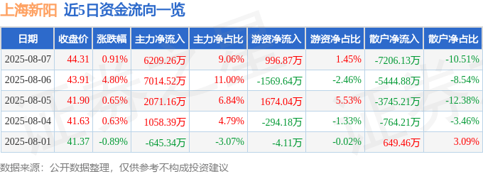 股票行情快报：上海新阳（300236）8月7日主力资金净买入6209.26万元