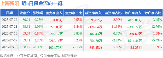 股票行情快报：上海新阳（300236）7月22日主力资金净买入131.86万元