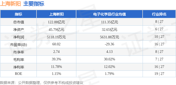 股票行情快报：上海新阳（300236）7月22日主力资金净买入131.86万元