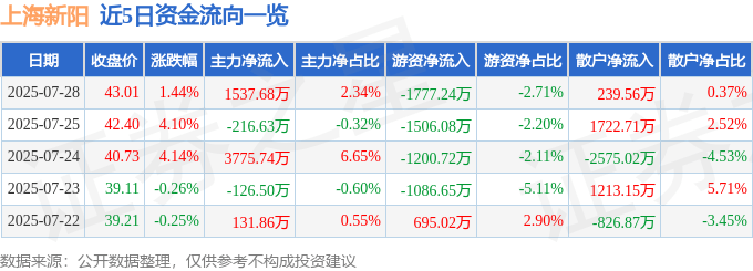 股票行情快报：上海新阳（300236）7月28日主力资金净买入1537.68万元