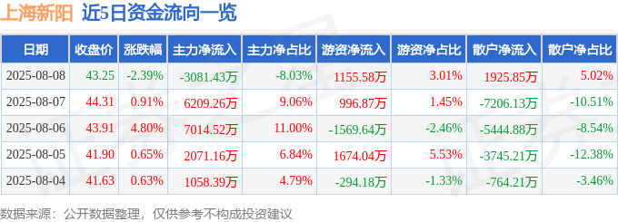 股票行情快报：上海新阳（300236）8月8日主力资金净卖出3081.43万元