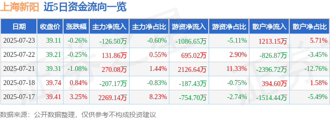 股票行情快报：上海新阳（300236）7月23日主力资金净卖出126.50万元