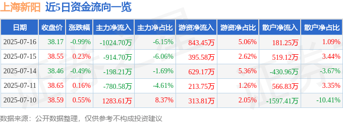 股票行情快报：上海新阳（300236）7月16日主力资金净卖出1024.70万元