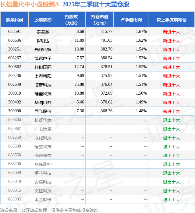 9月2日上海新阳跌5.00%<strong></p>
<p>上海新阳股票</strong>，长信量化中小盘股票A基金重仓该股