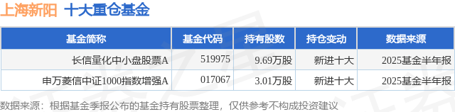 9月26日上海新阳跌5.01%<strong></p>
<p>上海新阳股票</strong>，长信量化中小盘股票A基金重仓该股