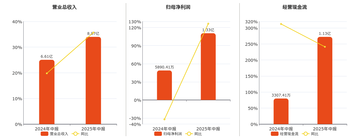 上海新阳(300236.SZ)：2025年中报净利润为1.33亿元