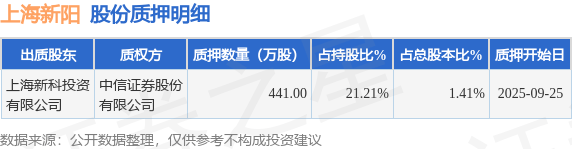 上海新阳（300236）股东上海新科投资有限公司质押441万股，占总股本1.41%