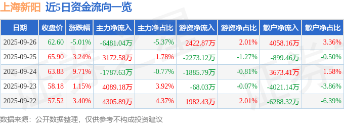 上海新阳（300236）9月26日主力资金净卖出6481.04万元