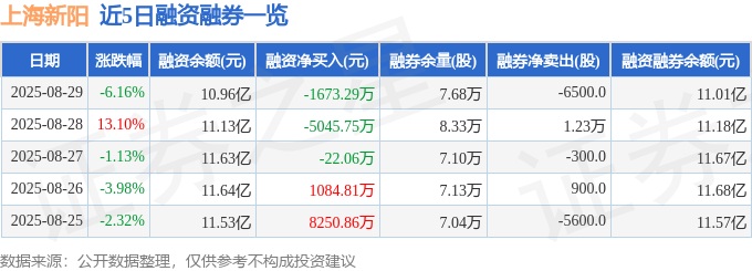 上海新阳(300236)8月29日主力资金净卖出7759.60万元
