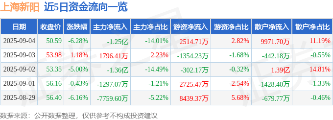 上海新阳（300236）9月4日主力资金净卖出1.25亿元