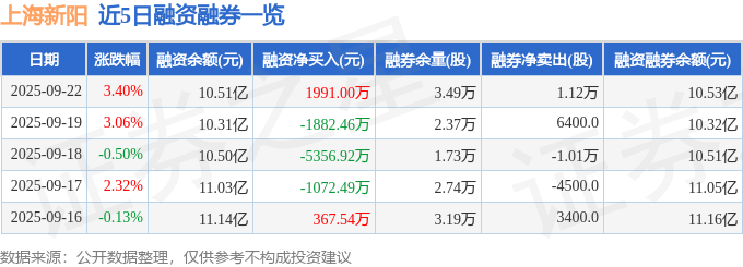 上海新阳（300236）9月22日主力资金净买入4305.89万元