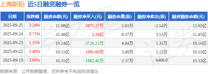 上海新阳（300236）9月25日主力资金净买入3172.58万元