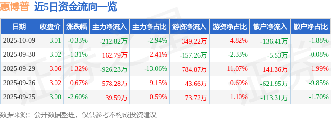 股票行情快报:惠博普(002554)10月9日主力资金净卖出212.82万元