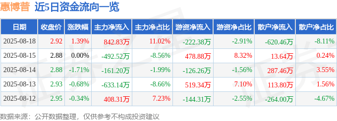 股票行情快报：惠博普（002554）8月18日主力资金净买入842.83万元