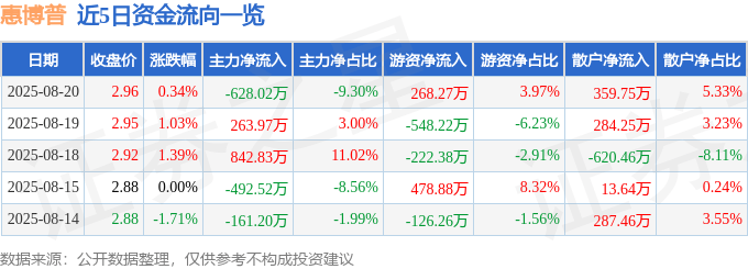股票行情快报:惠博普(002554)8月20日主力资金净卖出628.02万元