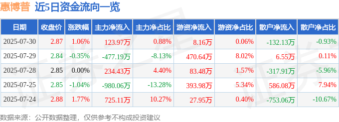 股票行情快报：惠博普（002554）7月30日主力资金净买入123.97万元