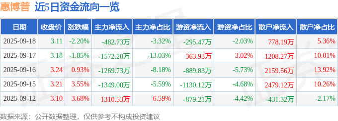 股票行情快报:惠博普(002554)9月18日主力资金净卖出482.73万元