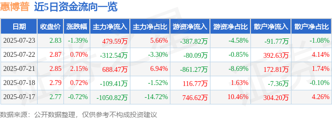 股票行情快报:惠博普(002554)7月23日主力资金净买入479.59万元