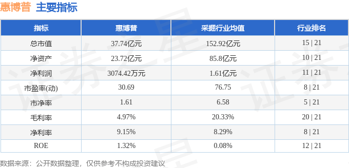 股票行情快报:惠博普(002554)7月23日主力资金净买入479.59万元