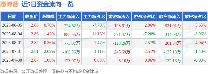 股票行情快报:惠博普(002554)8月5日主力资金净卖出724.62万元