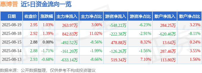 股票行情快报:惠博普(002554)8月19日主力资金净买入263.97万元