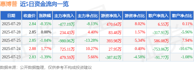 股票行情快报:惠博普(002554)7月29日主力资金净卖出477.19万元