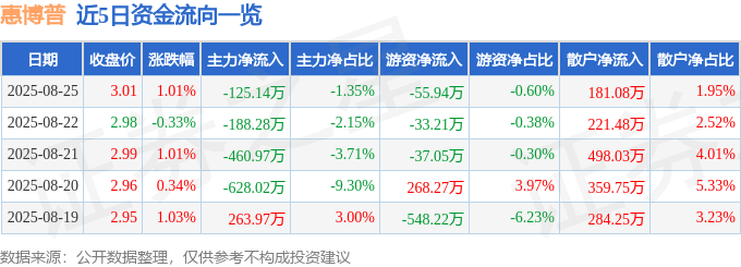 股票行情快报:惠博普(002554)8月25日主力资金净卖出125.14万元