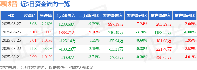 股票行情快报:惠博普(002554)8月27日主力资金净卖出1280.68万元