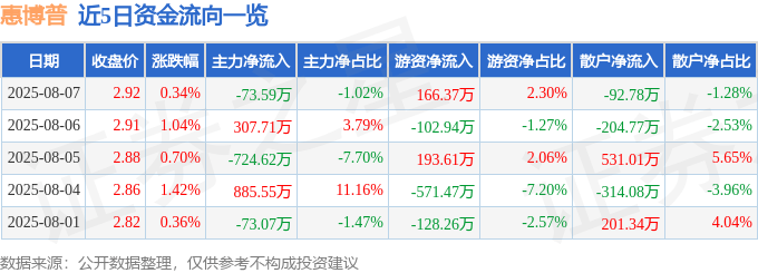 股票行情快报：惠博普（002554）8月7日主力资金净卖出73.59万元