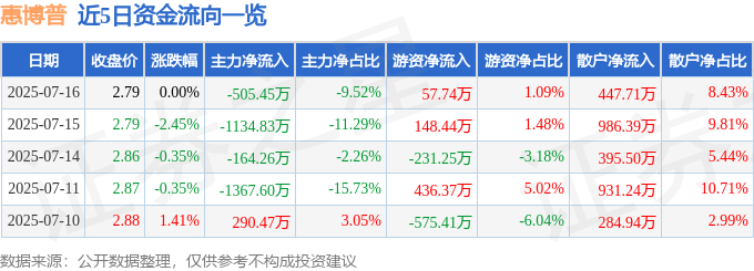 股票行情快报:惠博普(002554)7月16日主力资金净卖出505.45万元