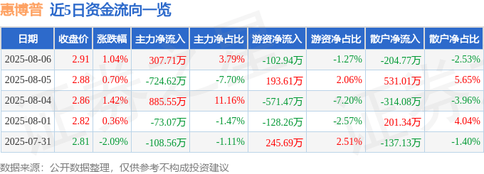 股票行情快报：惠博普（002554）8月6日主力资金净买入307.71万元