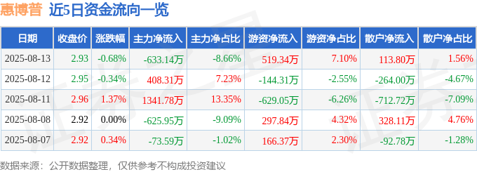 股票行情快报:惠博普(002554)8月13日主力资金净卖出633.14万元