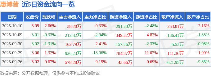 惠博普(002554)10月10日主力资金净买入38.20万元