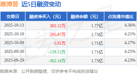 惠博普：10月13日融资净买入382.12万元，连续3日累计净买入593.9万元