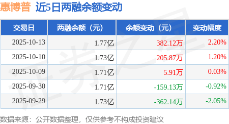 惠博普：10月13日融资净买入382.12万元<strong></p>
<p>惠博普股票</strong>，连续3日累计净买入593.9万元
