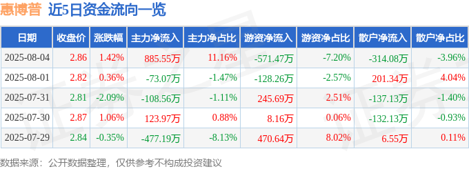 股票行情快报:惠博普(002554)8月4日主力资金净买入885.55万元